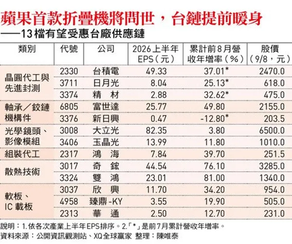 蘋果摺疊機概念股