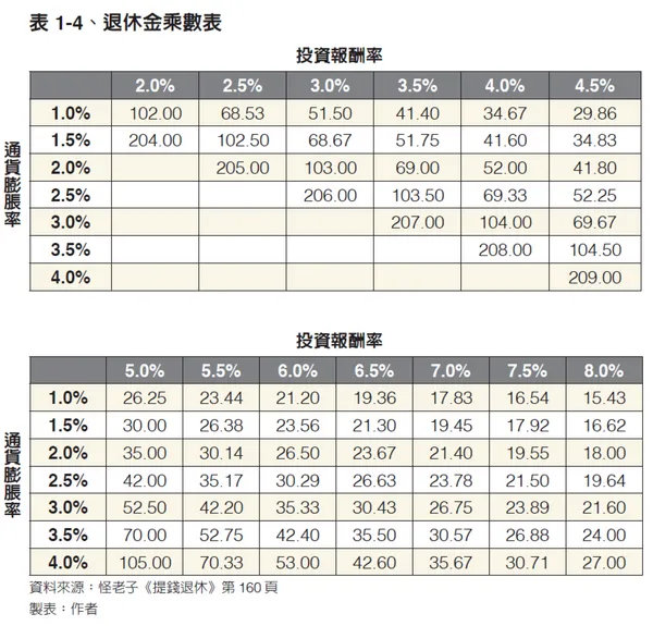 #0 《讓退休金陪你到最後：退休後5大風險的終極解方》