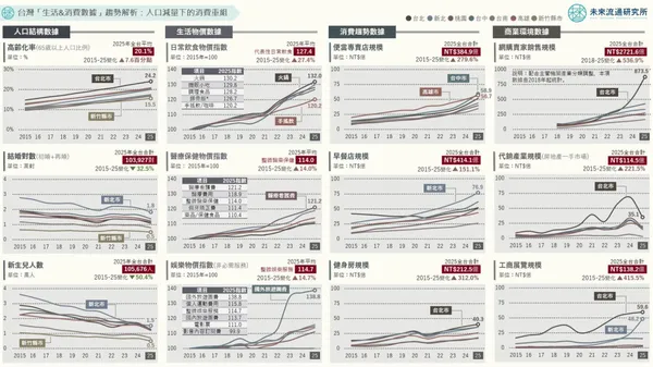  便當愈來愈好賣、健身房遍地開花！新生兒少一半的 10 年，台灣人的錢花去哪了？