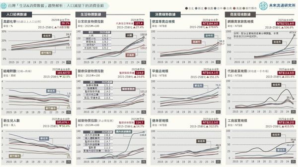  便當愈來愈好賣、健身房遍地開花！新生兒少一半的 10 年，台灣人的錢花去哪了？