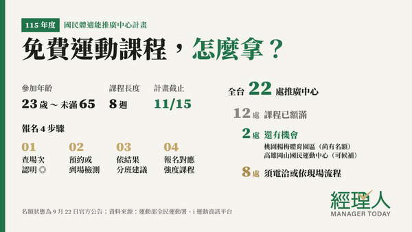  國民體適能計畫完整攻略｜免費皮拉提斯、飛輪課資格、22 處據點與報名方式