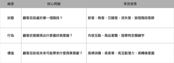 #1 顧客體驗管理對策