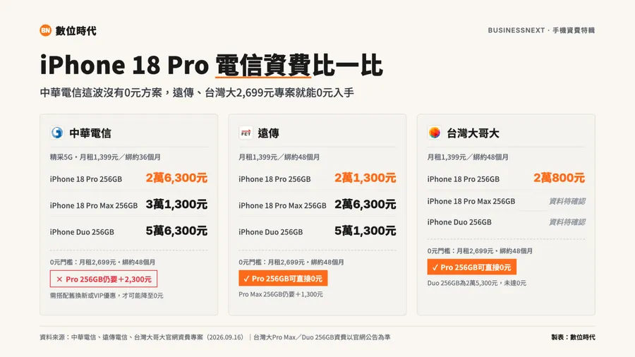 中華電信史上首次沒0元機！iPhone 18 Pro資費比較，三大電信購機價、綁約差多少？