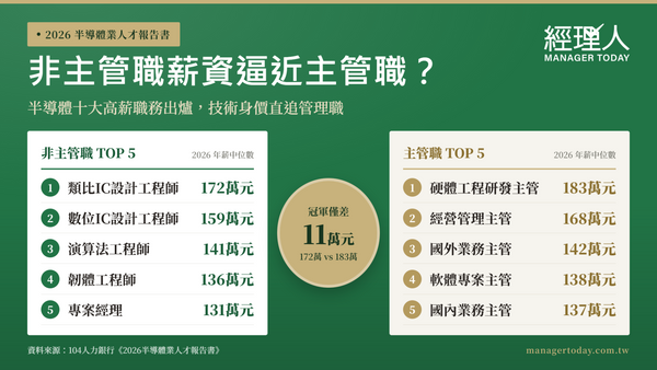  2026 半導體十大高薪職缺出爐！「技術為王」時代來臨，工程師年薪已與主管職並駕齊驅
