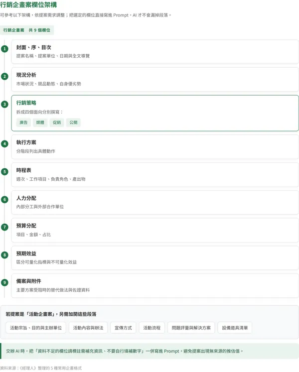 行銷企畫案欄位架構示意圖