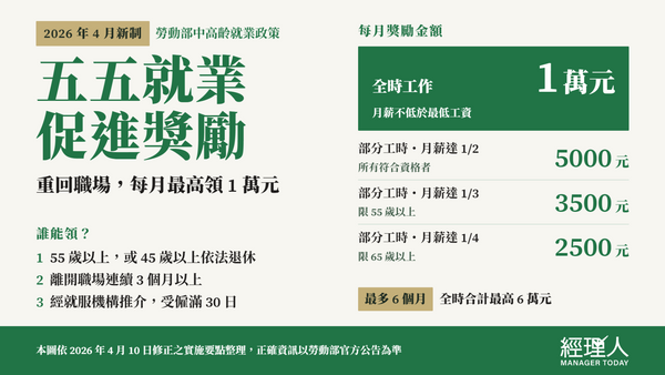  五五就業促進獎勵是什麼？中高齡再就業最高拿 6 萬！資格與申請方法總整理