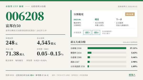 006208 會分割嗎？1 拆 3 還是 1 拆 4？追蹤指數、成分股一次看