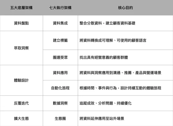 #3 顧客體驗管理對策
