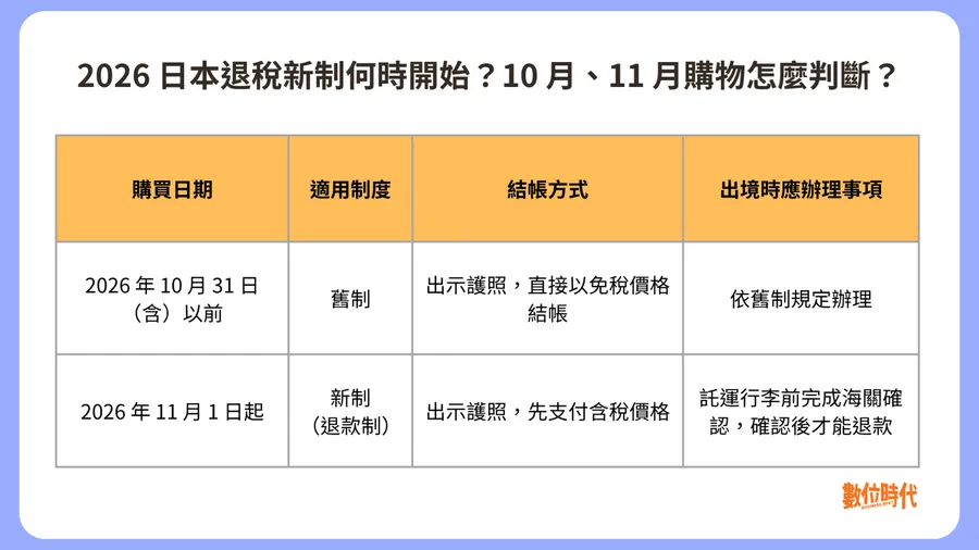 日本退稅新制11/1上路！先付後退款4步驟、機場查驗流程、6大踩雷點一次看