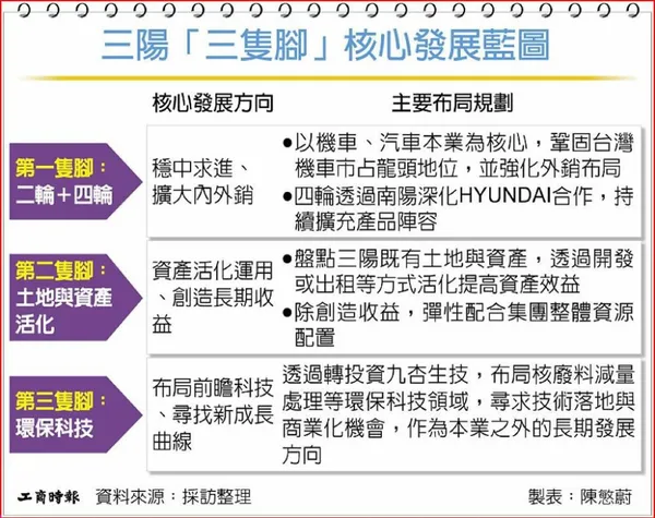 #0 三陽工業