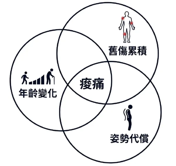 #1 《自己做得到的筋膜調理入門》