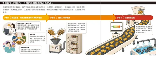 手握百種口味配方！可樂果怎麼做到每月推新品？