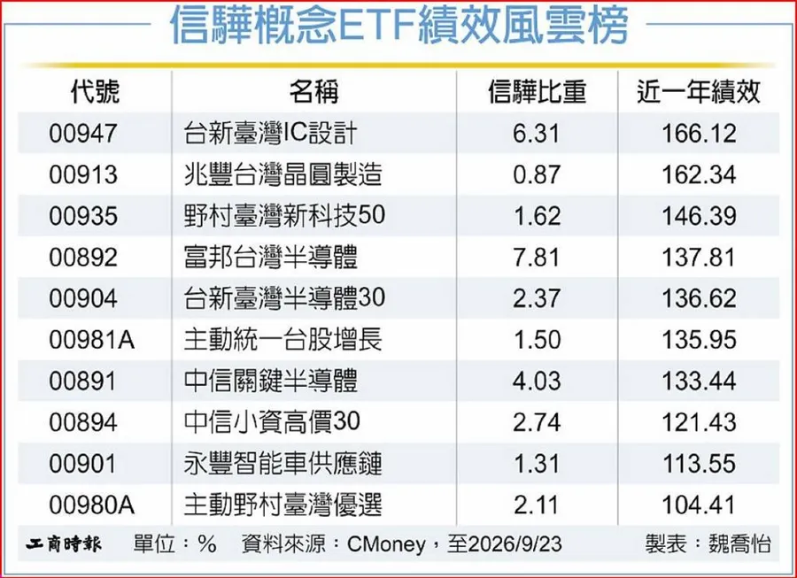 信驊股價衝破2萬元！19檔ETF誰最會漲？這檔一年狂飆166％奪冠