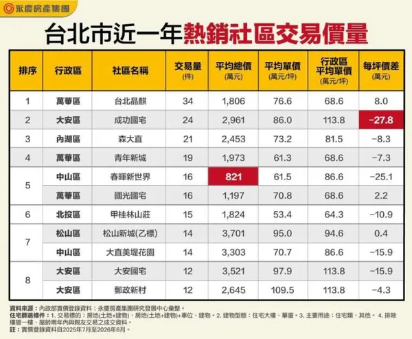 北市近一年熱門交易社區
