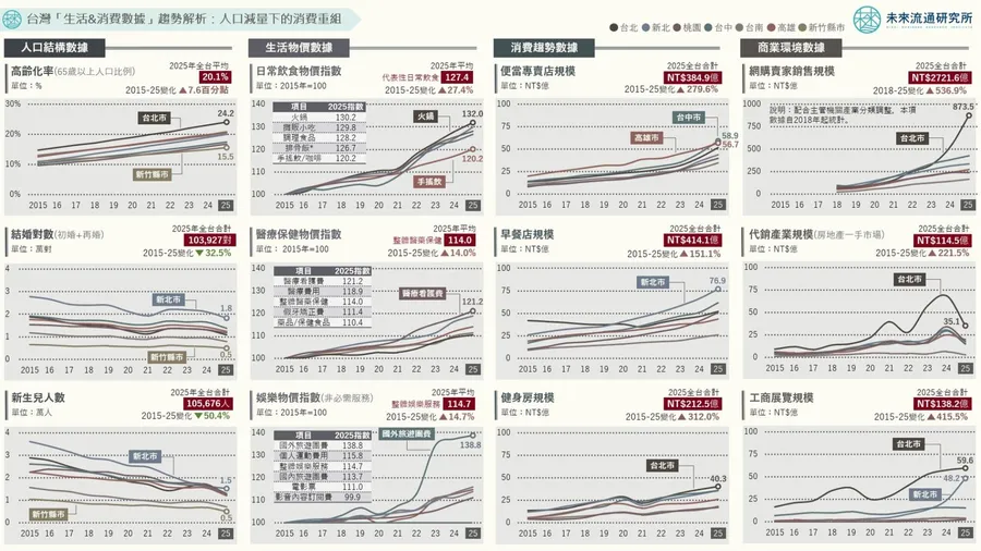 台灣人變少，這些生意卻愈做愈大！便當店、健身房10年暴增近3倍，12個數據看消費大洗牌