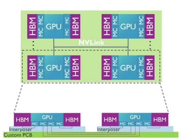 傳統GPU-HBM-2.5D封裝架構