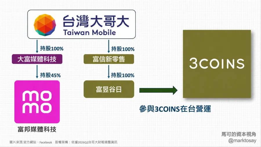3COINS來台，台灣大哥大為何也參一腳？從一筆小投資，看懂4個零售盤算