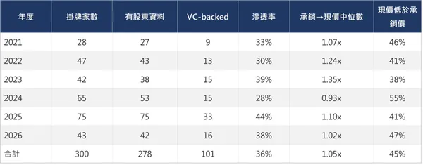 台灣掛牌公司與承銷價