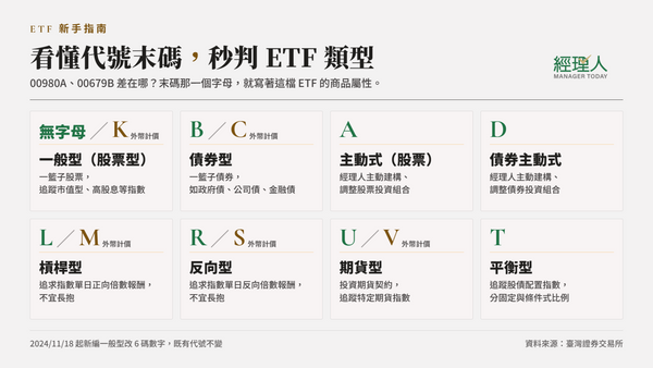  ETF 代號末碼字母是什麼意思？主動被動差在哪？除息配息、年化殖利率基本知識一次看