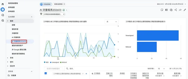 在 GA4 報表選單上可以看見 AI 流量報表