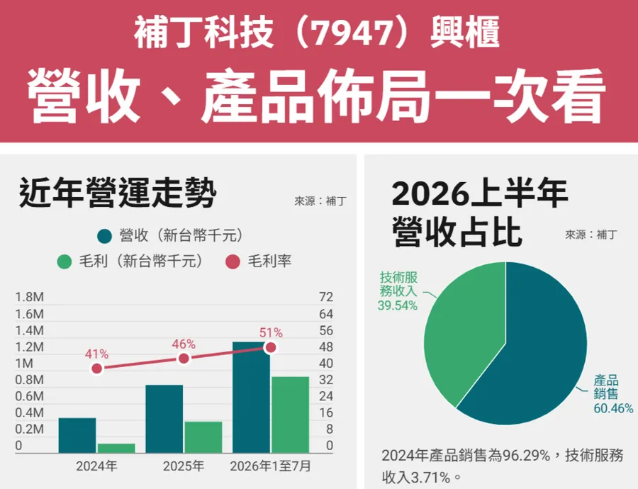 「高通背板股」補丁科技將登興櫃！南亞科持股35%，它靠什麼搶AI記憶體商機？
