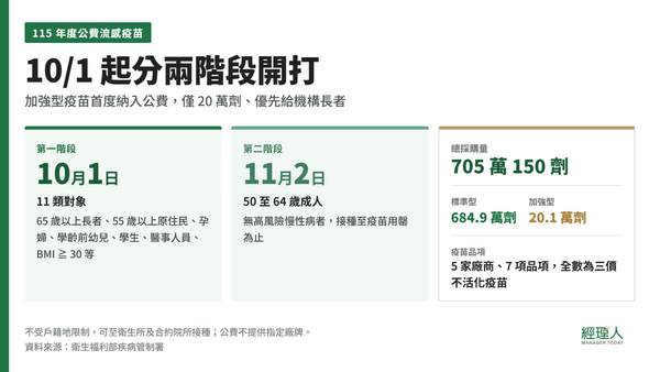  2026 公費流感疫苗 10/1 開打｜誰可以打、加強型疫苗與 7 項疫苗怎麼分