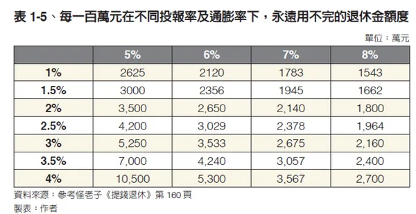 #1 《讓退休金陪你到最後：退休後5大風險的終極解方》