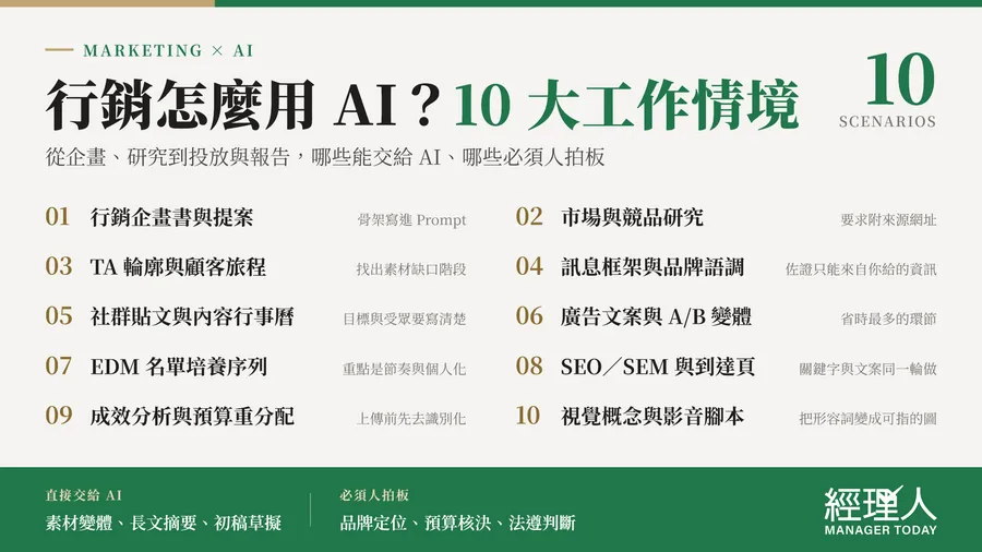 行銷成效報告整理到半天？10 大情境官方 Prompt 教 AI 先幫你抓重點