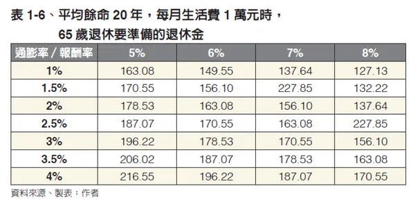 #2 《讓退休金陪你到最後：退休後5大風險的終極解方》