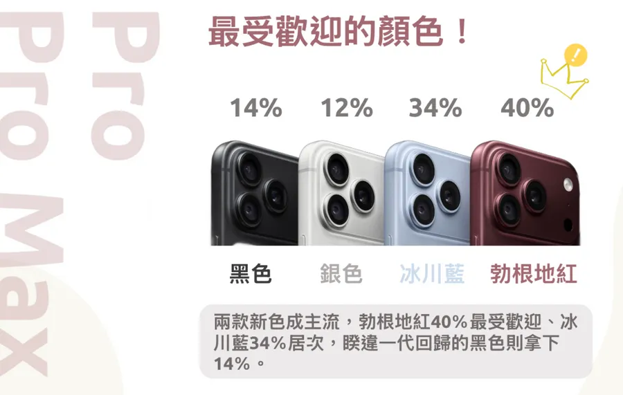 果粉換機變快了！iPhone 18購機大調查：一年換機族飆升至20%，Duo奪25%意願成黑馬