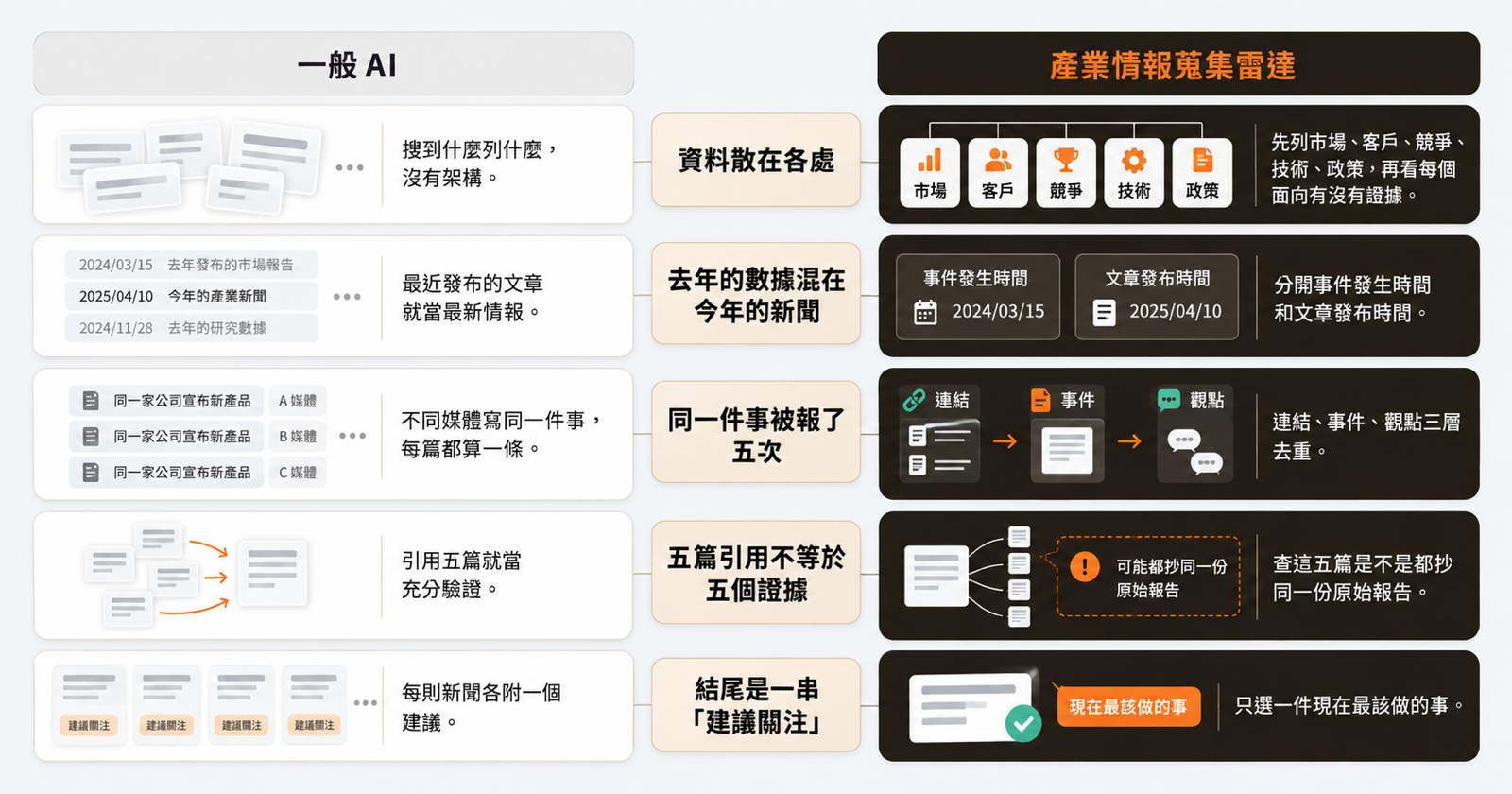 一般 AI 與產業情報蒐集雷達在五個研究面向上的左右比較