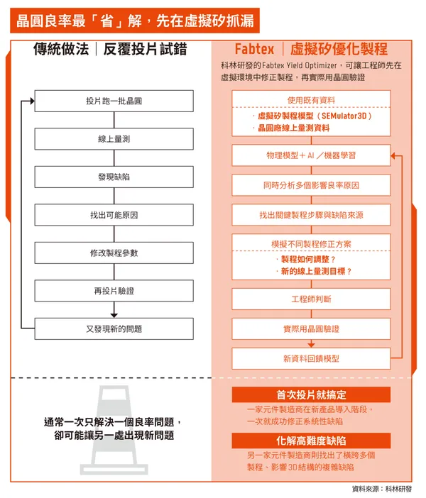 一圖搞懂製程良率優化