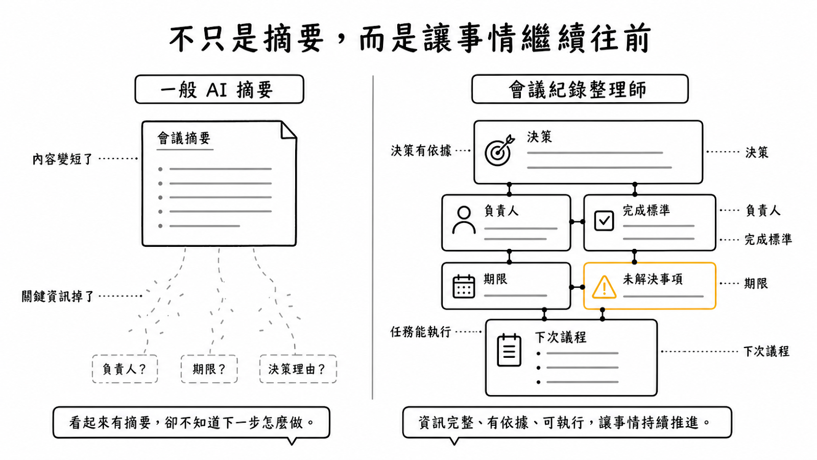 一般 AI 摘要與會議紀錄整理師的比較:一般 AI 看起來有摘要但缺少負責人、期限和決策理由;會議紀錄整理師產出決策、負責人、完成標準、期限、未解決事項和下次議程