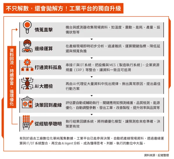 一圖搞懂工業平台