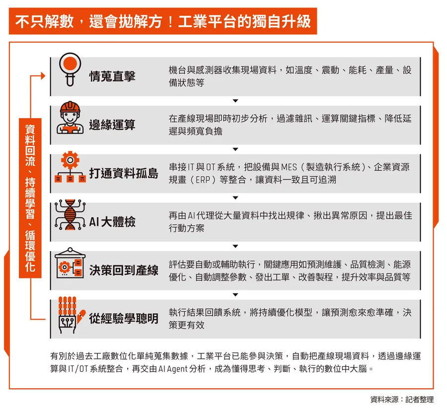 AI駐廠前先打通資料孤島！看研華、施耐德電機如何開吃IT/OT工業平台商機？