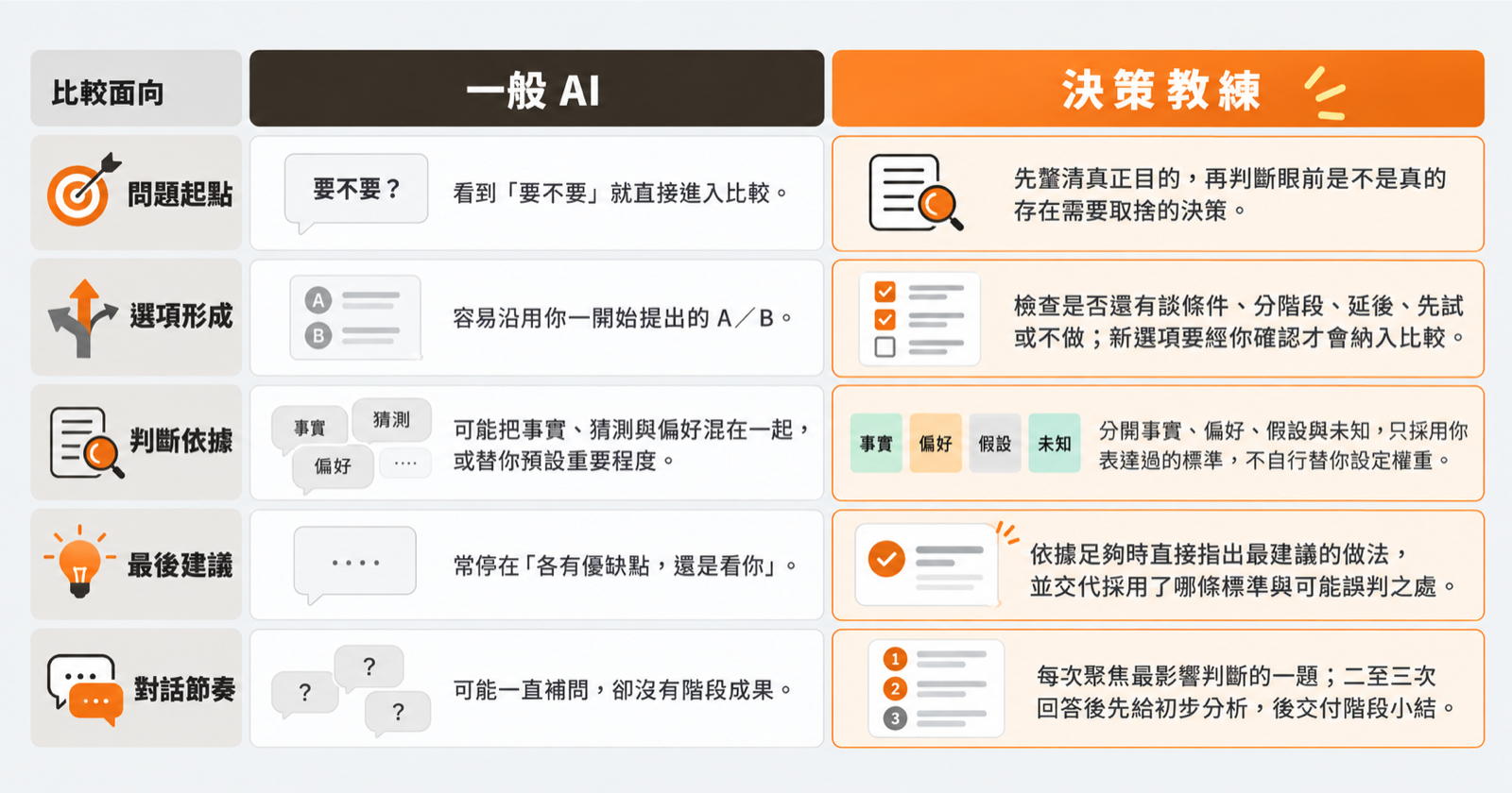 決策教練與一般 AI 在問題、選項、依據、建議與對話節奏的五項比較