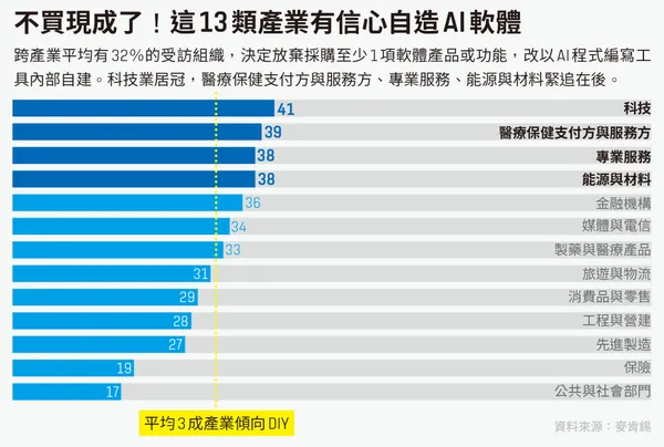 不買現成了！這13類產業有信心自造AI軟體