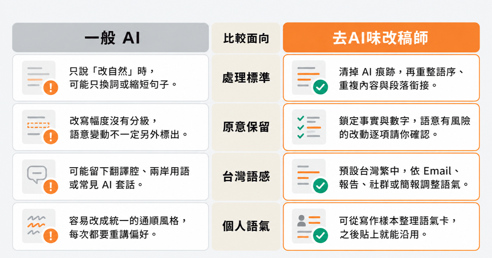一般 AI 與去AI味改稿師在處理標準、原意保留、台灣語感與個人語氣的比較