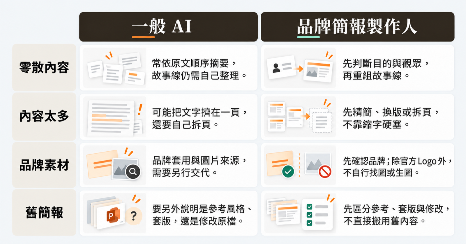 四項面向比較：一般 AI 與品牌簡報製作人的處理方式