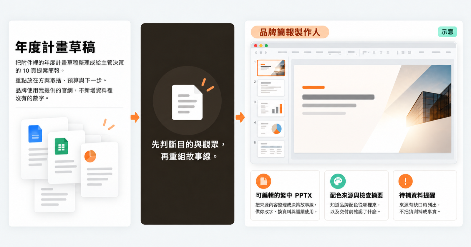 年度計畫草稿整理成可編輯品牌簡報的成果示意