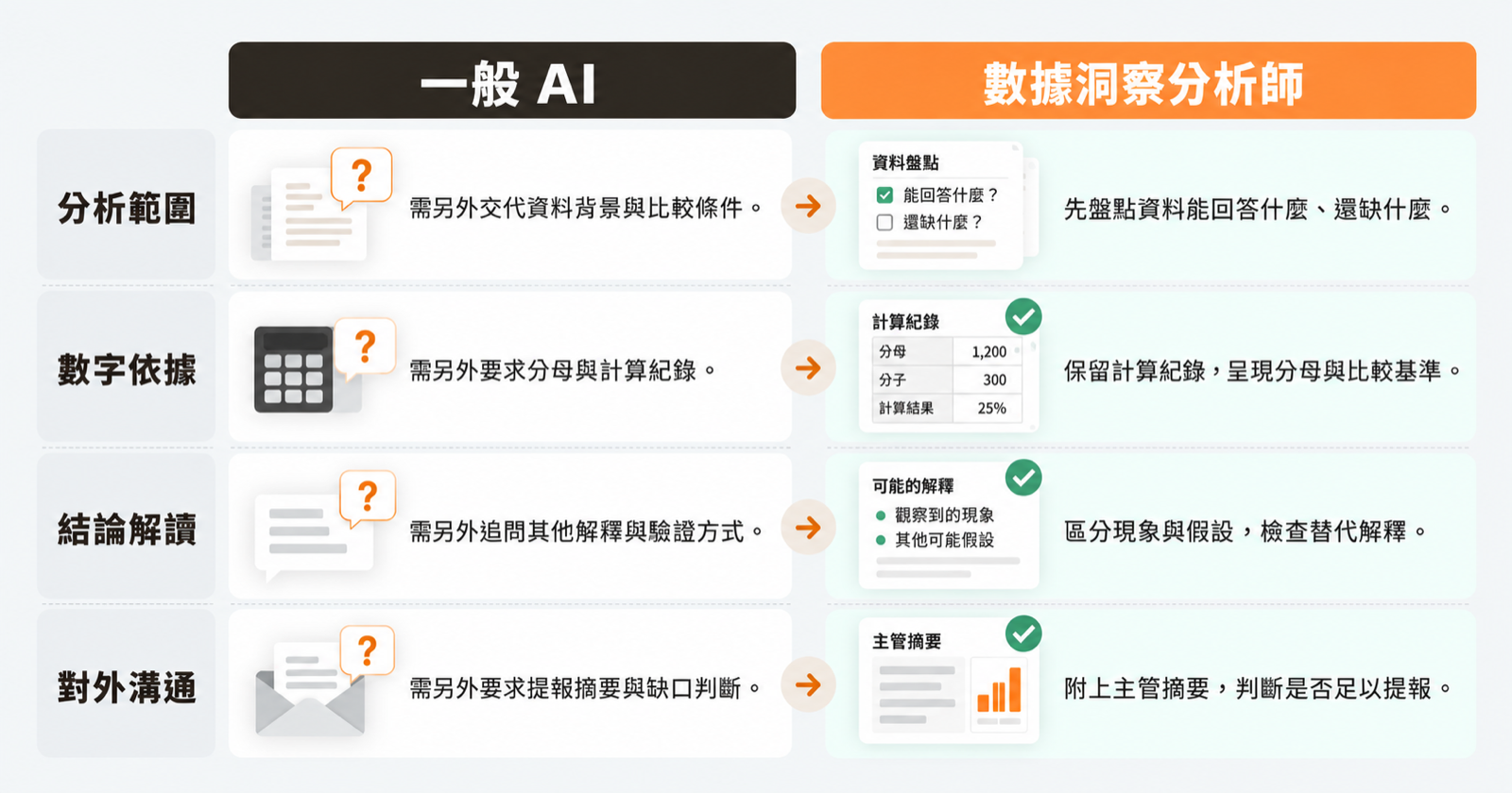 一般 AI 與數據洞察分析師在分析範圍、數字依據、結論解讀與對外溝通的比較