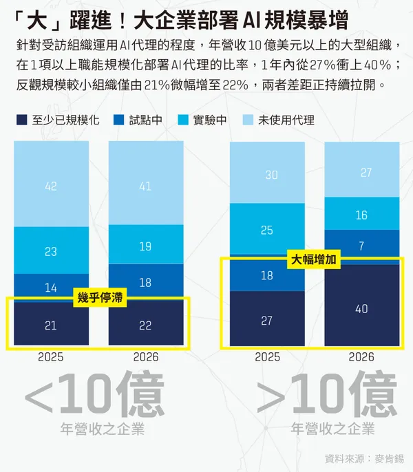 「大」躍進！大企業部署AI規模暴增