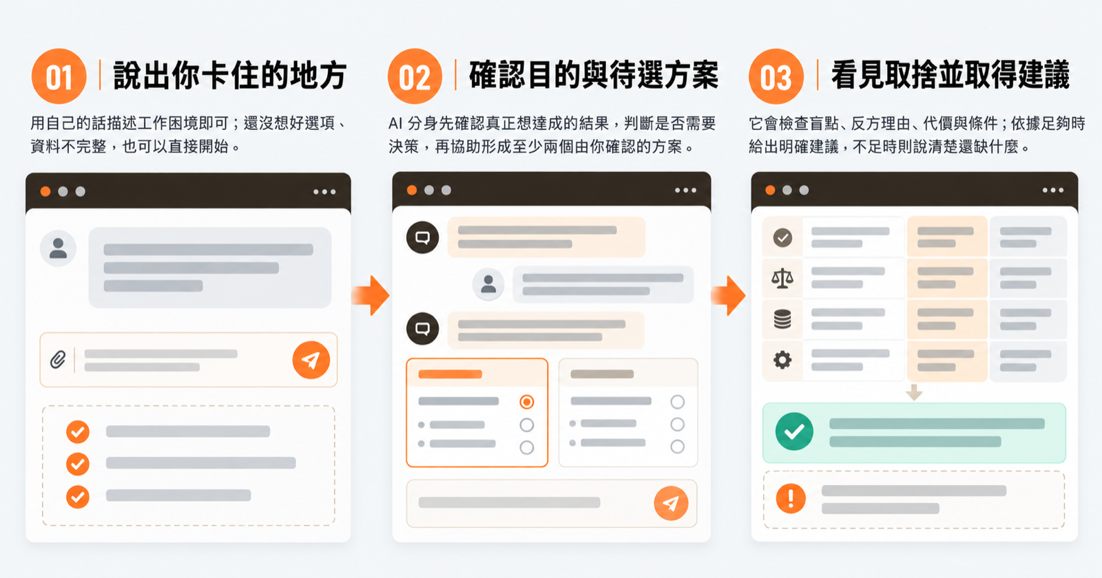 決策教練從說出卡點、確認目的與方案到看見取捨並取得建議的三步流程