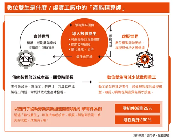 一圖搞懂數位雙生