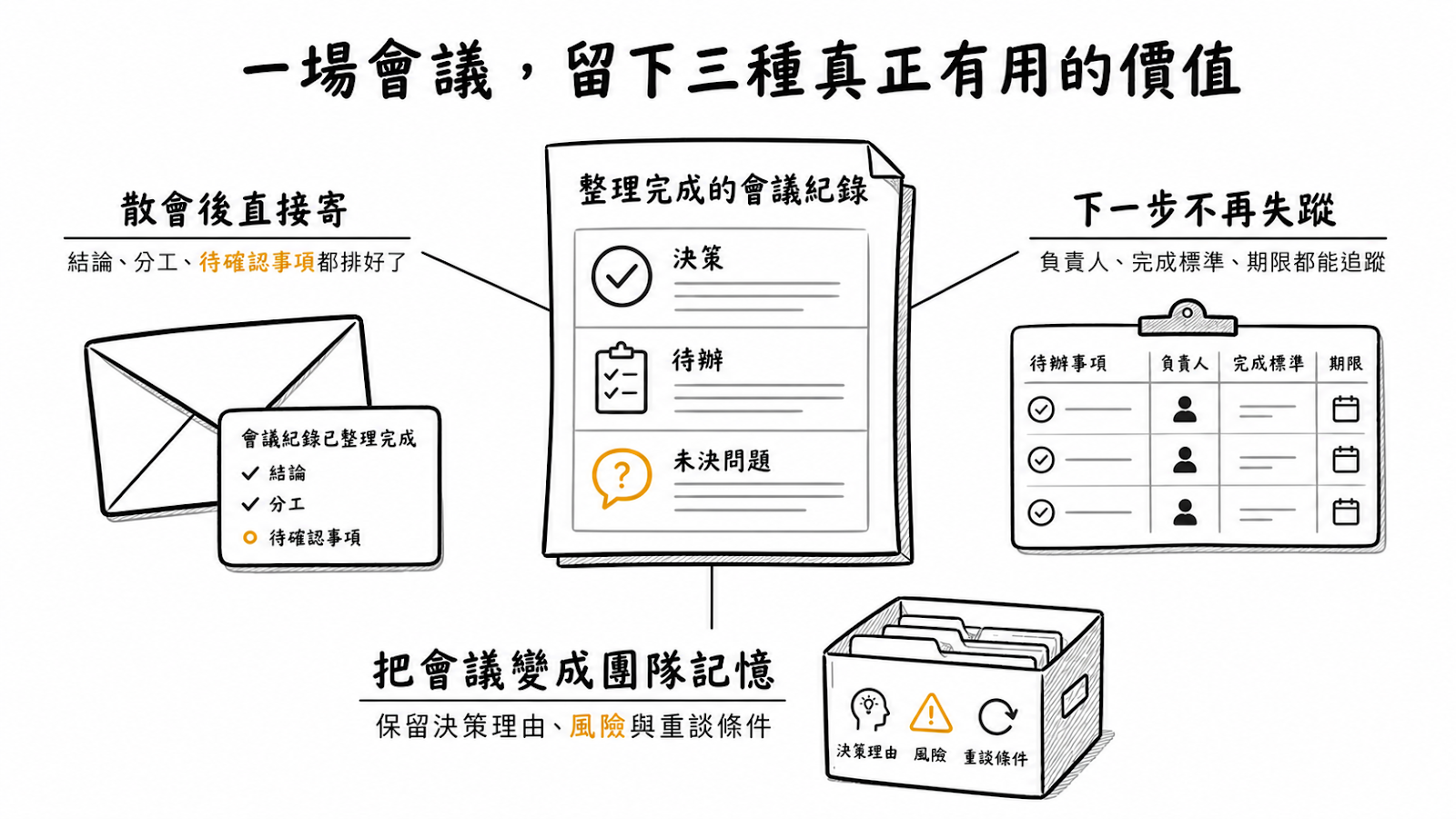 一場會議留下三種真正有用的價值：散會後直接寄的通知、待辦追蹤、決策脈絡留存