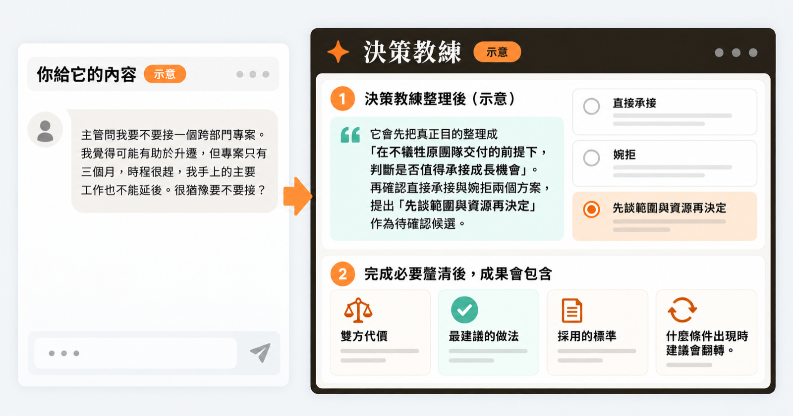 決策教練將跨部門專案的工作煩惱整理成目的、選項、代價與翻轉條件的成果示意