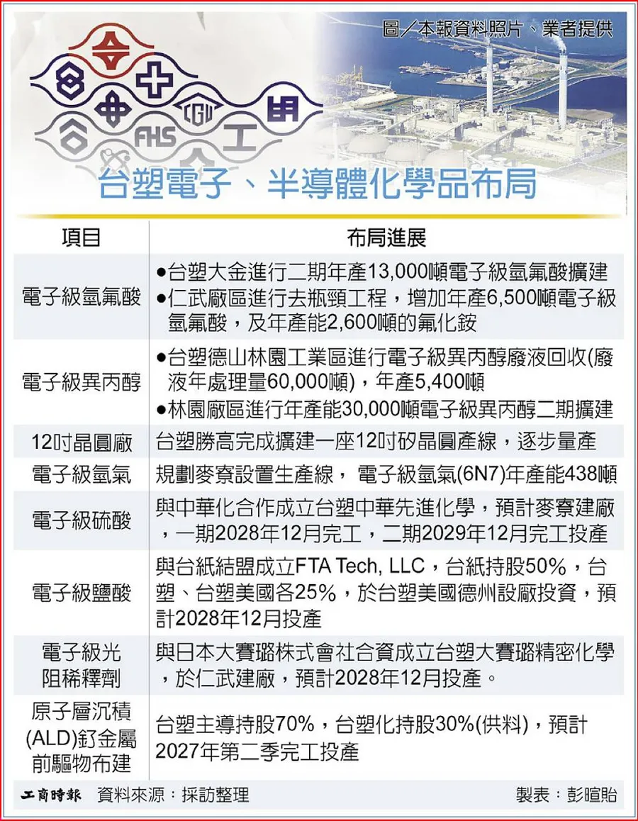 台塑集團擴大半導體布局！攜中華化擴產「電子級硫酸」，為何先進製程少不了它？
