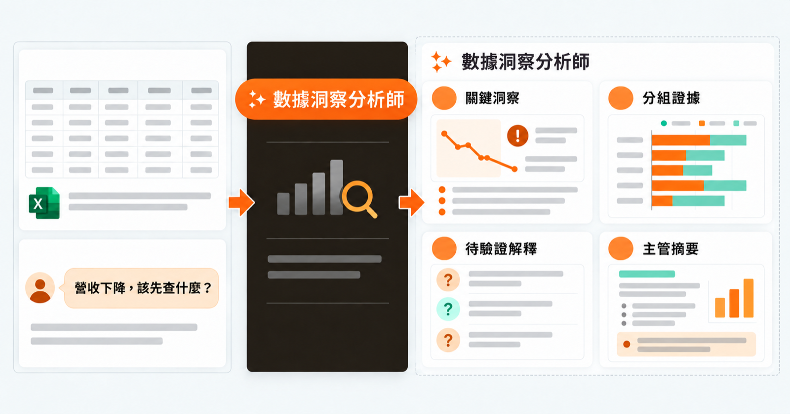 銷售資料與營收下降問題,轉成關鍵洞察、分組證據、待驗證解釋與主管摘要