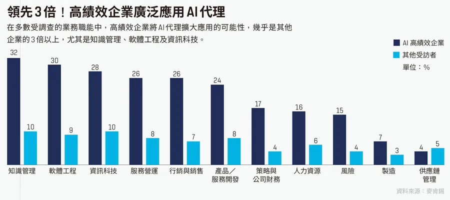 80%主管說AI提升生產力，企業獲利卻停滯！麥肯錫調查：6%高績效企業做對什麼？
