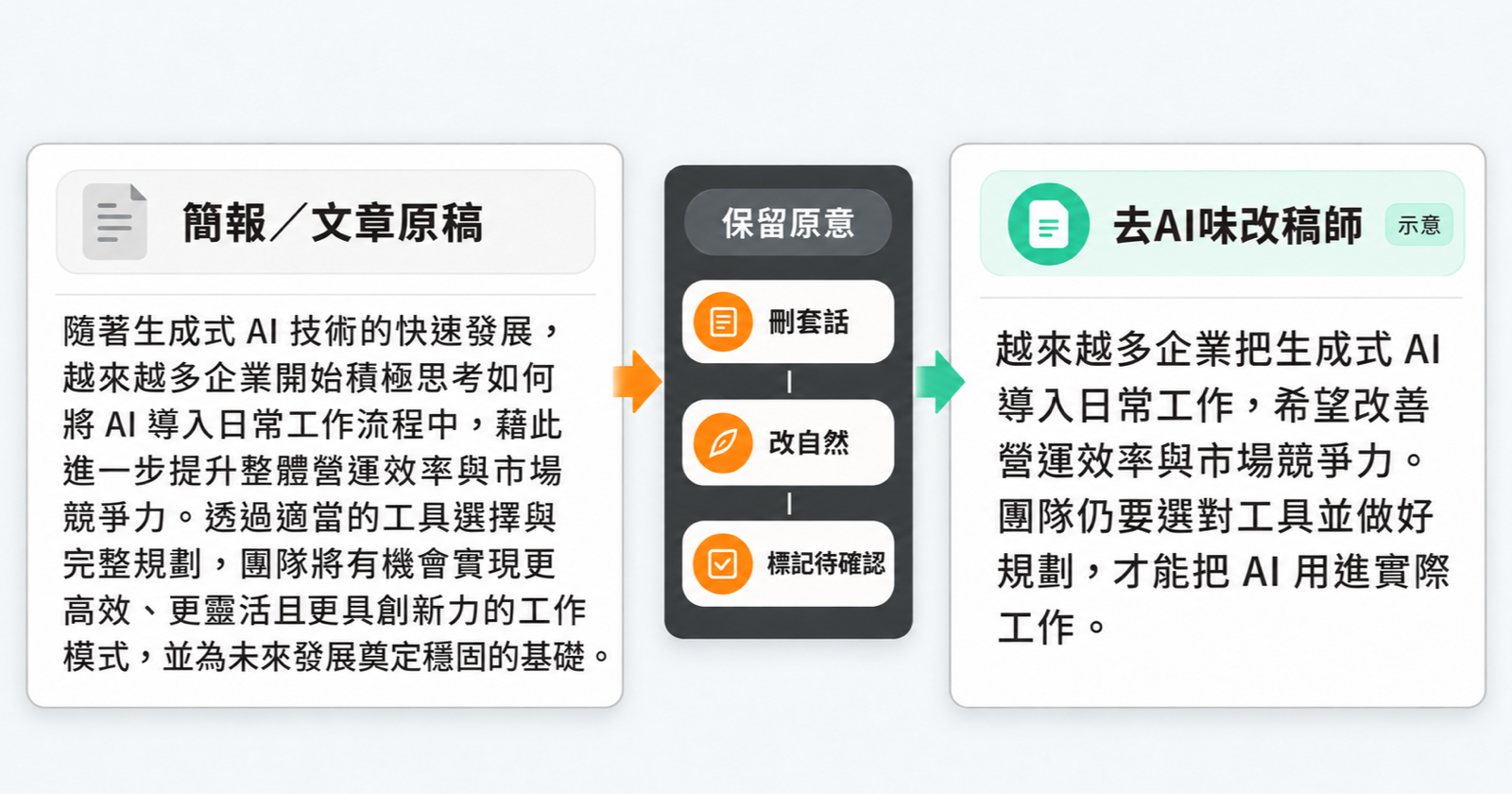 簡報或文章原稿經去AI味改稿師保留原意並改成自然文字的示意